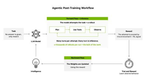 NVIDIA、AIの新指標「1ドルあたりの知能」を提唱 Vera Rubinは学習用GPUを4分の1に