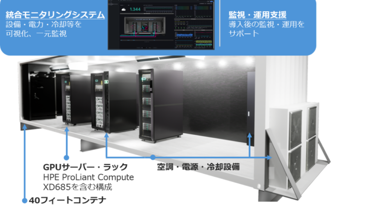 NTTPCら3社が「水冷GPUコンテナDC-PKG」提供開始 自社敷地に40フィートのAI基盤、初期3億円から
